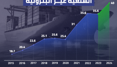 صادرات مصر السلعية تسجل 40 مليار دولار لأول مرة في تاريخها