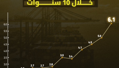 صادرات الصناعات الغذائية ترتفع بمقدار ضعفين ونصف خلال 10 سنوات