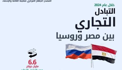 15.8% ارتفاعاً في حجم الصادرات المصرية إلى روسيا خلال عام 2024