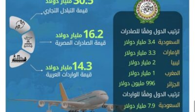 18% ارتفاعًا في الصادرات المصرية إلى الدول العربية خلال عام 2024